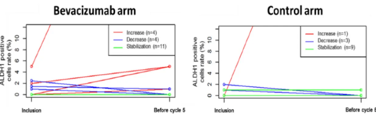 Figure 2. ADLH1 positive cells rates modifications after the first four cycles of treatment (each line  represents one patient)