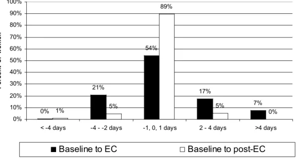 Figure 1. Change in menstrual cycle length (baseline compared to EC cycle and  baseline compared to post-treatment cycle)  