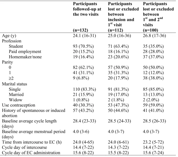 Table 1. Characteristics of participants and EC requests   Participants  followed-up at  the two visits  