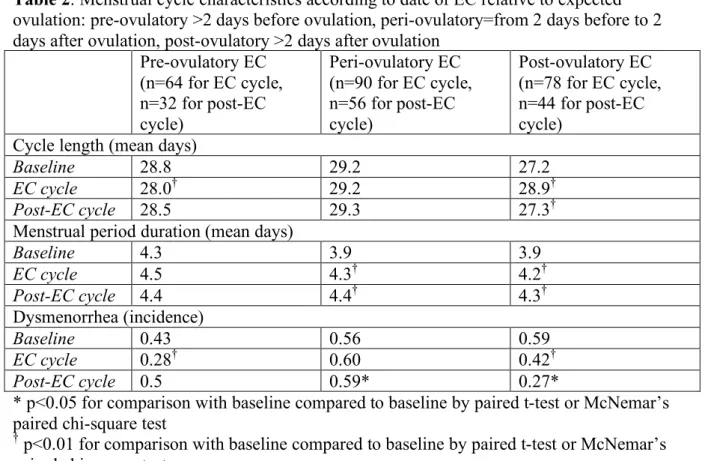 Table 2. Menstrual cycle characteristics according to date of EC relative to expected  ovulation: pre-ovulatory >2 days before ovulation, peri-ovulatory=from 2 days before to 2  days after ovulation, post-ovulatory >2 days after ovulation 