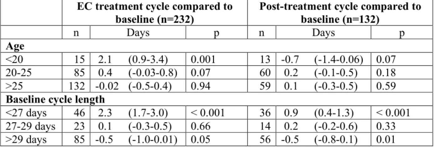 Table 3. Variation in cycle length by age and baseline cycle length based on simple mixed- mixed-effects regression models including interaction terms between test variable and baseline cycle  length (mean, 95% CI) 