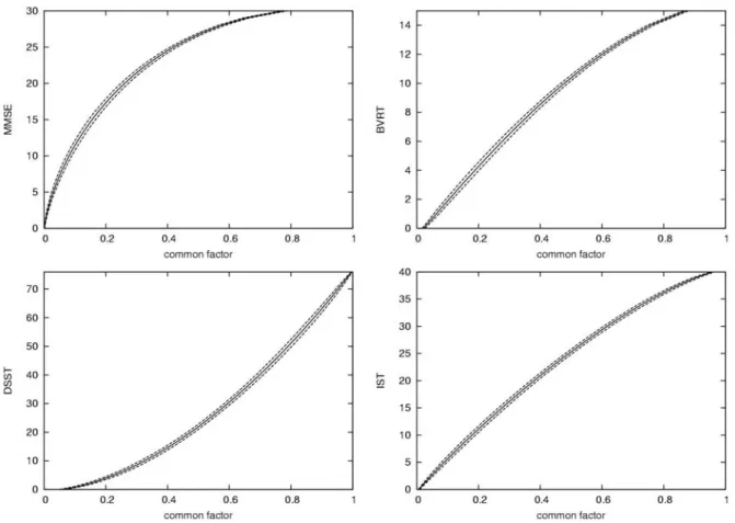 Figure 2: Estimated link function (Beta transformation) between each test and the latent  common factor (solid line) and the 95% pointwise confidence interval obtained by Bootstrap  (dashed line) : the PAQUID study, France, 1989-2001