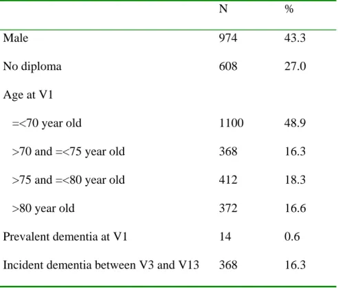 Table 1: demographic and health characteristics in the sample (N=2252) : the PAQUID study,  France, 1989-2001