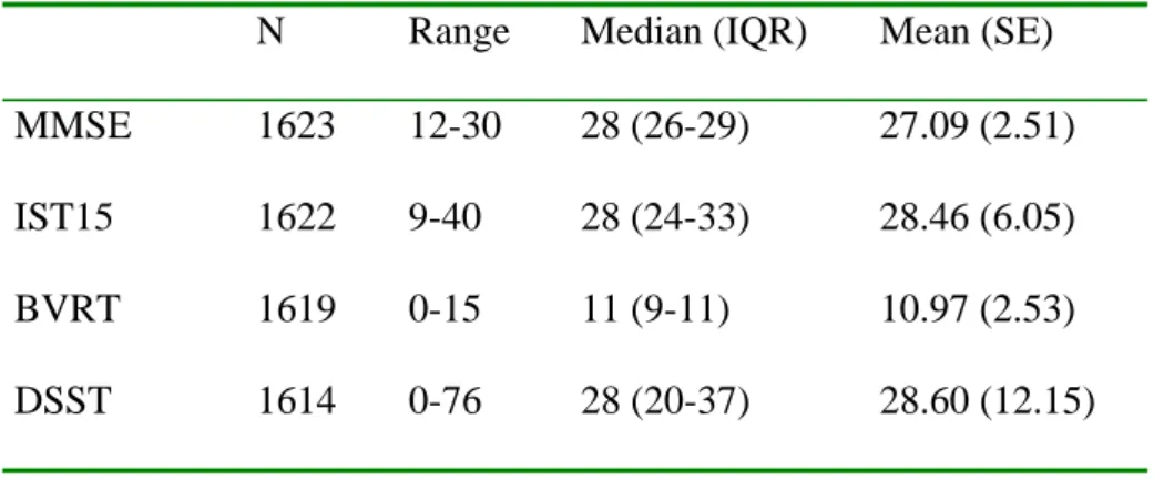 Table 2: Description of the cognitive performances for the four psychometric tests at V1: 