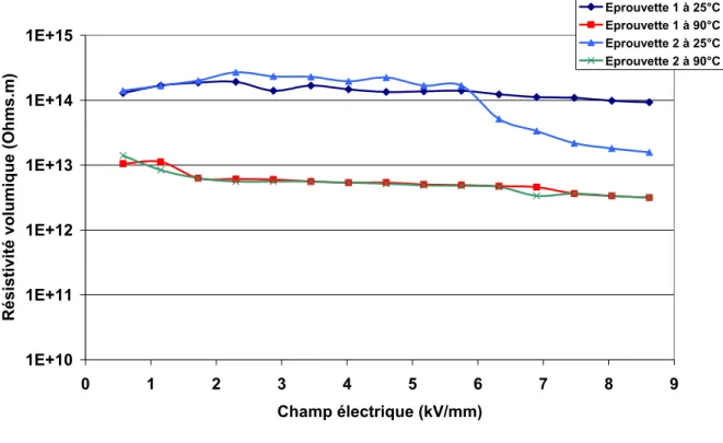 Figure 28 :   Résistivité volumique de la couche isolante BIP en fonction du champ électrique