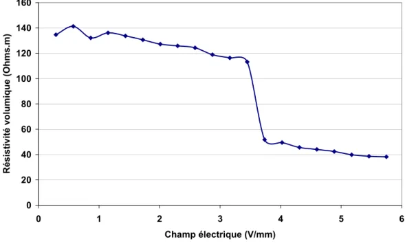 Figure 31 :   Résistivité volumique de la sous-couche MSC en fonction du gradient  électrique appliqué