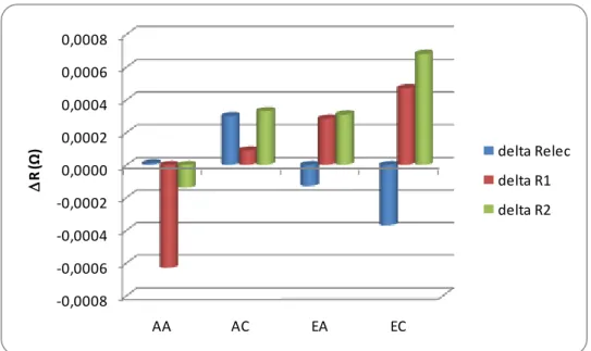 Figure II-34 : Evolution des différentes résistances identifiées avant et après les phases  d’assèchements et d’engorgements 