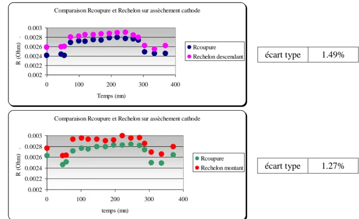 Figure II-18 : Comparaison Rcoupure et Rechelon lors d’un assèchement cathode 