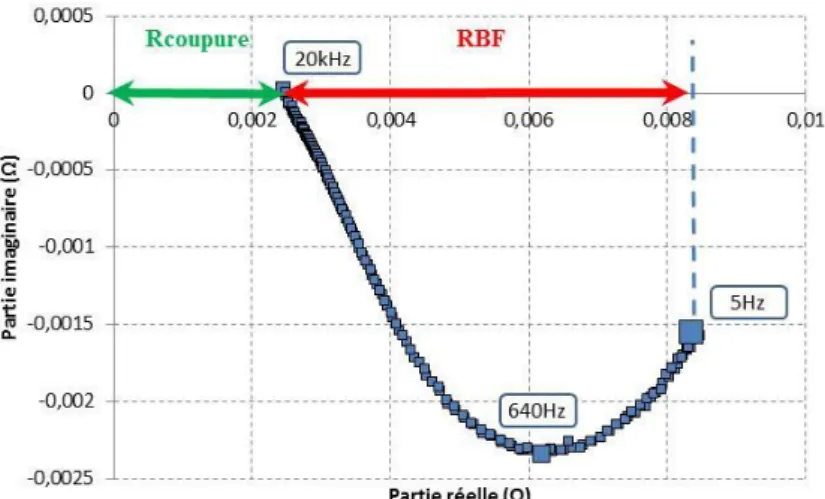 Figure II-22 : Rcoupure et RBF dans le plan de Nyquist 