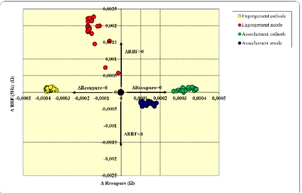 Figure II-25 : Projections des résultats des dégradations dans le repère (∆R coupure  ; ∆R BF ) 