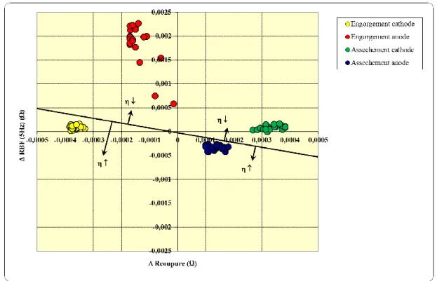 Figure II-27 : Introduction du rendement électrique dans le repère (∆R coupure  ; ∆R BF )  En  pratique,  par  rapport  aux  relevés  des  essais  (Figure  II-23),  seul  le  cas  de  l’assèchement  anode  a  eu  une  influence  bénéfique  (augmentation  d