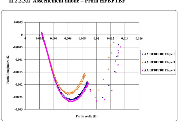 Figure II-30 : Spectres d’impédance jusqu’à de basses fréquences lors d’un  Assèchement Anode 
