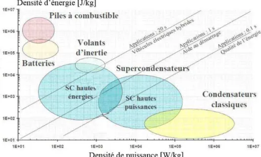 Figure I.10 – Diagramme de Ragone