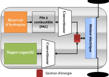 Figure I.16 – Structure de la chaine énergétique : PAC, Super-capacité 1. //www-01.ibm.com/software/commerce/optimization/cplex-optimizer/