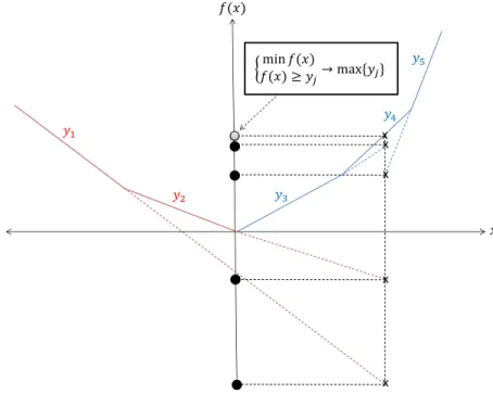 Figure III.4 – Exemple de calcul des pertes énergétiques en utilisant un modèle de minimisation