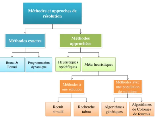 Figure III.5 – Exemples de méthodes pour la résolution de problèmes combinatoires