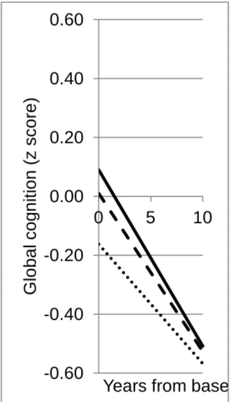 Fig. DS1 Estimated cognitive trajectories in male current cigarette smokers reporting &gt;=1  unit of alcohol/week, according to alcohol units drunk weekly