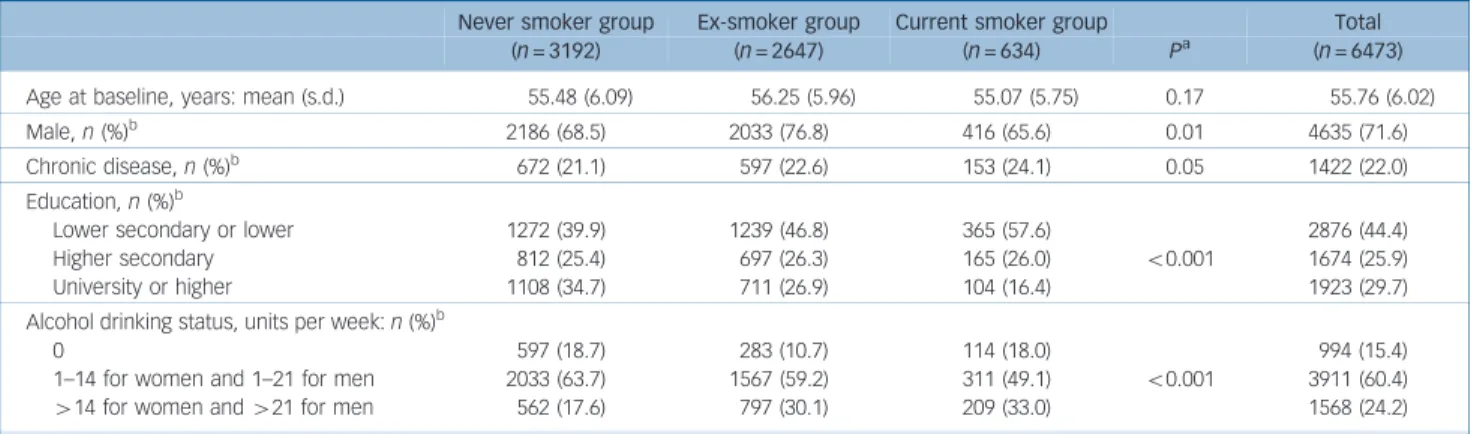 Fig. 1 Cognitive decline in the ‘current smoker, heavy alcohol drinker’ group compared with the total sample.