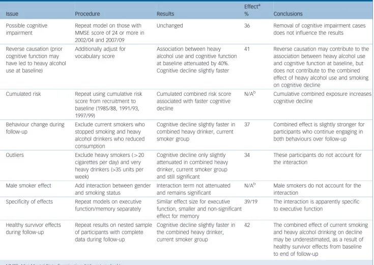 Table 3 Summary of sensitivity analyses for the combined effect of heavy alcohol and current smoking v