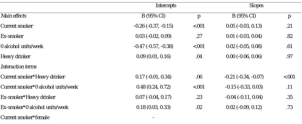 Table DS1 Association between alcohol consumption and smoking status on global cognition: beta coefficients a , 95% confidence intervals and p  values for a model containing interaction terms between exposures