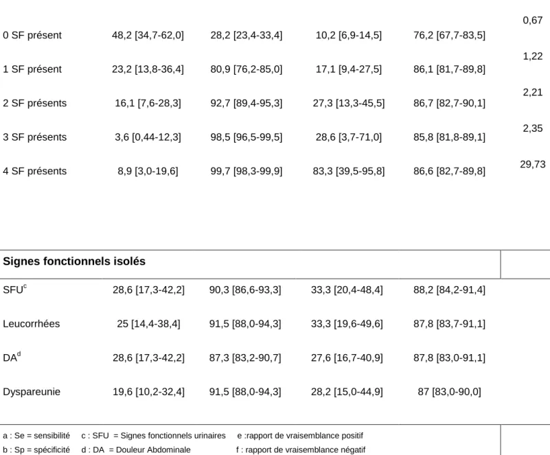 Tableau 2 : Performance de l’outil en fonction du nombre de signes fonctionnels et de chaque  signe fonctionnel isolé