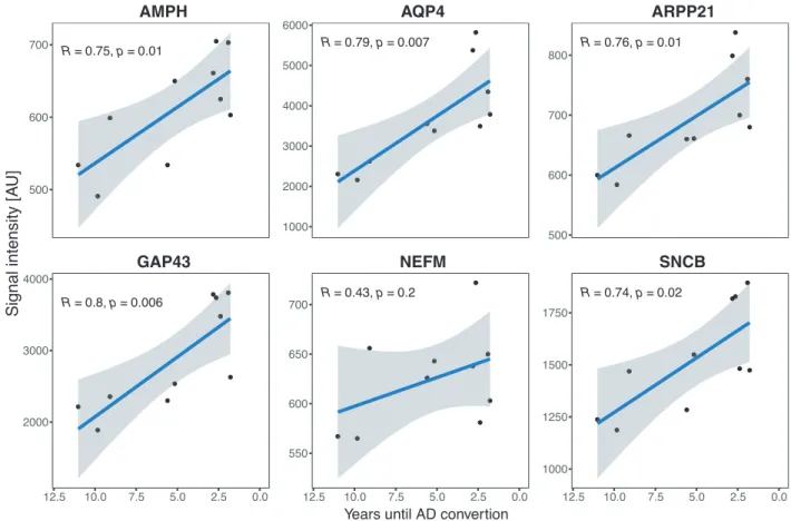 Figure 4. Correlation between protein levels for the six analyzed proteins and years until conversion in cohort 4.