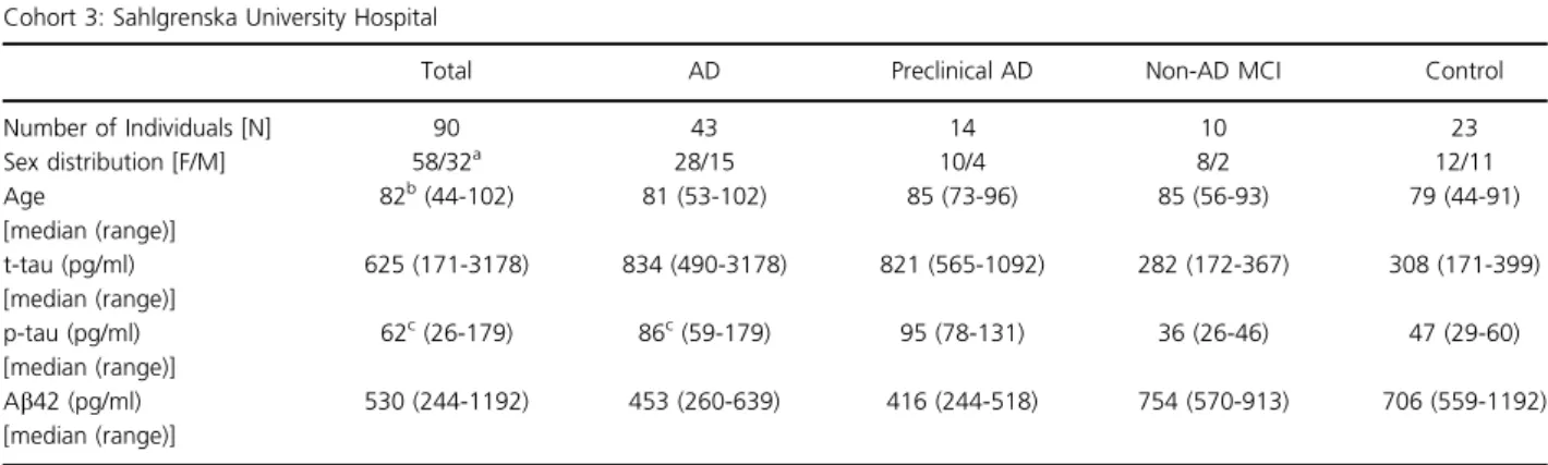 Table 2. Sample demographics in cohorts 3 and 4.