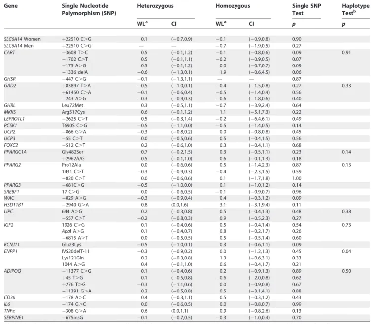 Table 3. Differences in Weight Loss (WL) by Genotypes (with the Noncarrier Reference) following 10-wk Dietary Intervention, Aiming at Reducing the Energy Intake by 600 kcal in 642 European Obese Women and Men