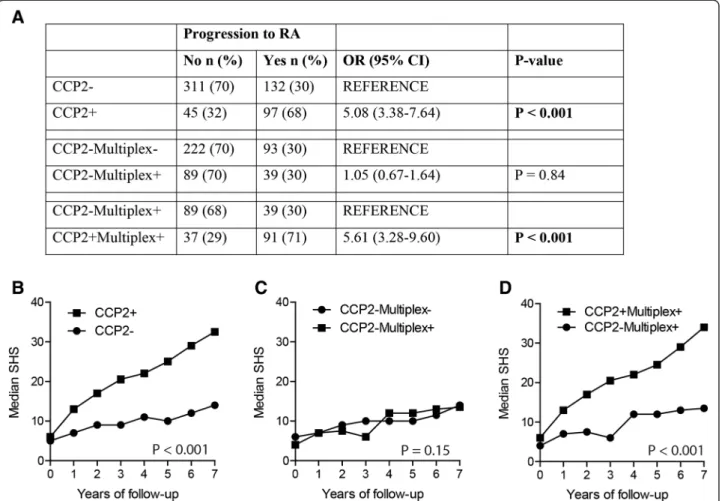 Fig. 4 Multiplex positivity in anti-CCP-2-negative RA patients does not correlate with clinical outcome