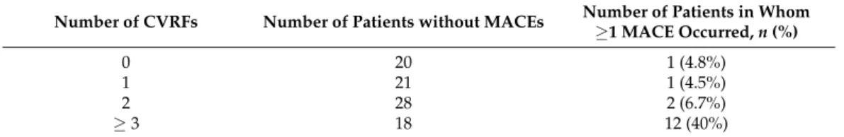 Table 2. Occurrence of MACEs according to the number of CVRFs present in patients from the OSTEOVAS cohort.