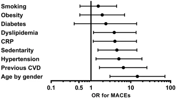 Figure 1. Odds ratios of presenting a major cardiovascular event during follow-up for each cardiovascular risk factor and  CRP from the OSTEOVAS cohort