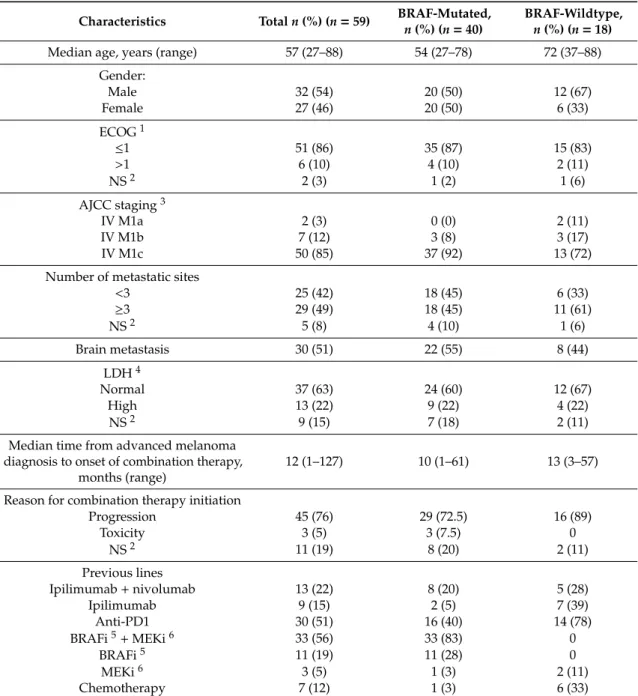 Table 1. Patients’ baseline characteristics at combined anti-PD1 + BRAF inhibitor and/or MEK inhibitor initiation.