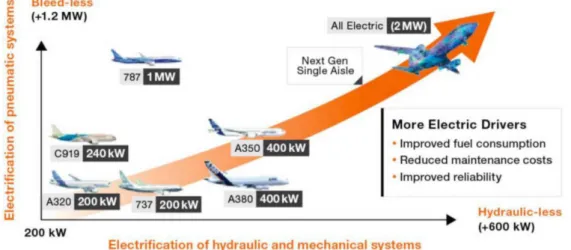 Figure 5: Increasing on board electrical equipment demand in commercial aviation [17] 