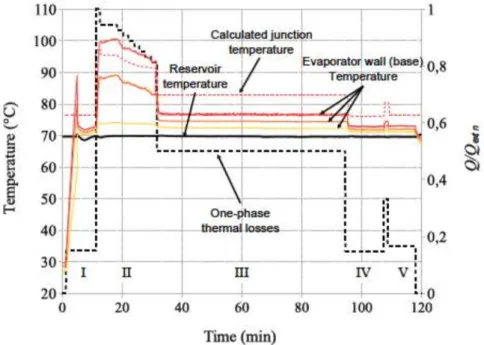Figure 17: Diagram resulting from an experimental test in a mission profile of a single-phase fed power converter