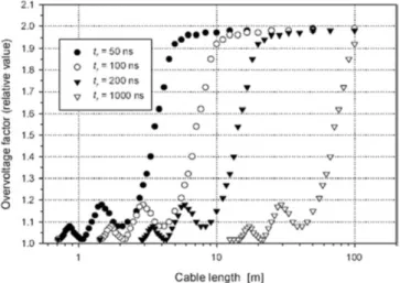 Figure 41: Overvoltage ratio in function of cable length and rising time proposed in EIC Standard (60034-18-41) 