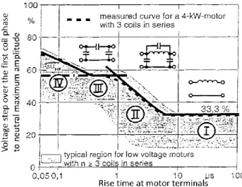 Figure 44: Percentage of the voltage across the first coil as a function of the rise time [56] 