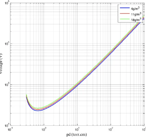 Figure 62: Corrected Paschen’s curve versus absolute humidity values at atmospheric pressure and room temperature [44] 