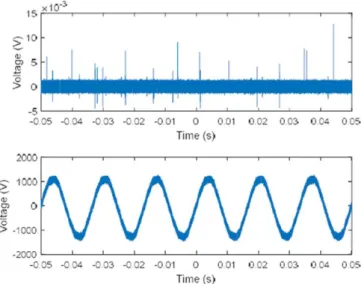 Figure 66: Illustration of PD detection; below) Applied voltage, top) PD signals [92] 
