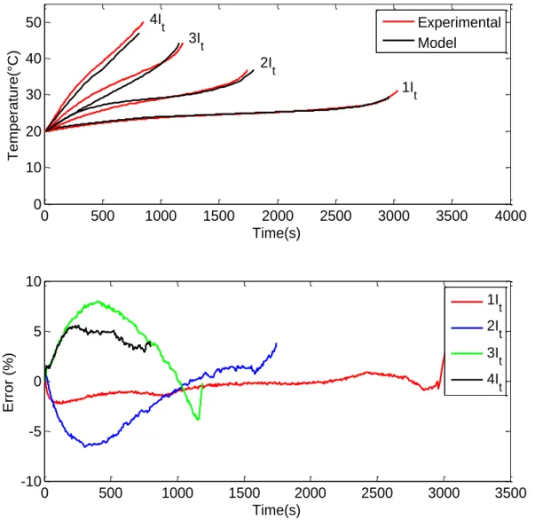 Figure 3.21: Maximum temperature and relative error variations from model and  experiment during different discharge current rates and 20°C of environment 