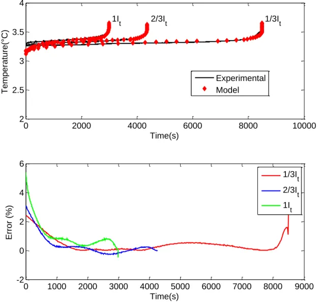 Figure 4.5: Comparison between experimental and modeling of cell potential at  different charge current rates and the relative error 