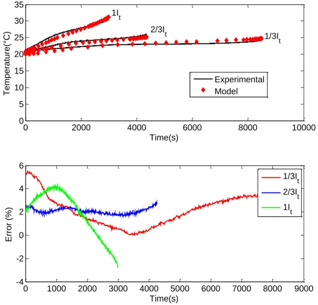 Figure 4.7: Comparison between experimental and modeling of the cell maximum  temperature at different charge current rates 