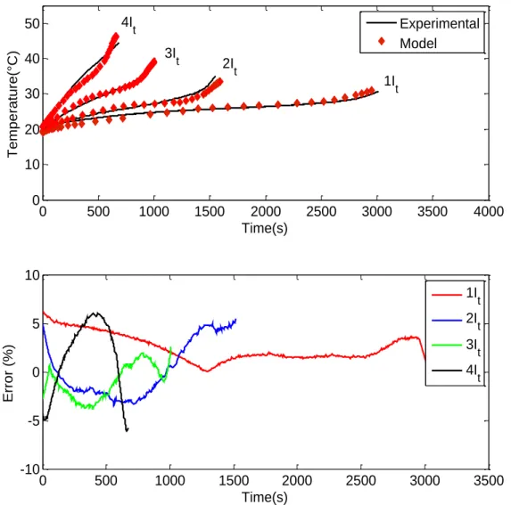 Figure 4.8: Comparison between experimental and modeling of the cell maximum  temperature at different discharge current rates 