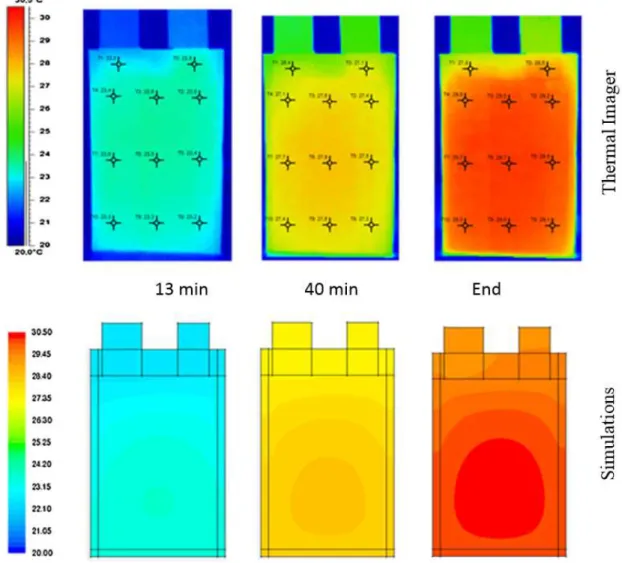 Figure 3.18: Thermal distributions based on thermal imager and modeling at 1 It charge  current rate and 20°C of environment temperature 