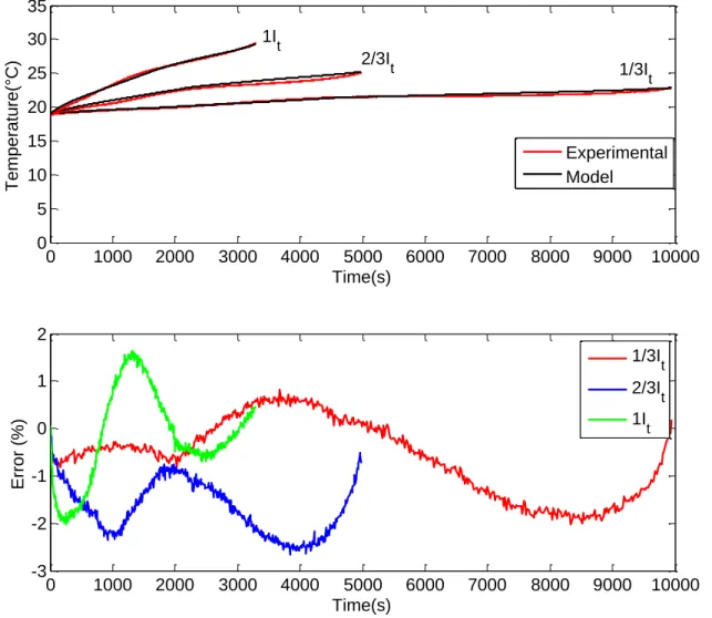 Figure 3.20: Maximum temperature and relative error variations from model and  experiment during different charge current rates and 20°C of environment temperature 