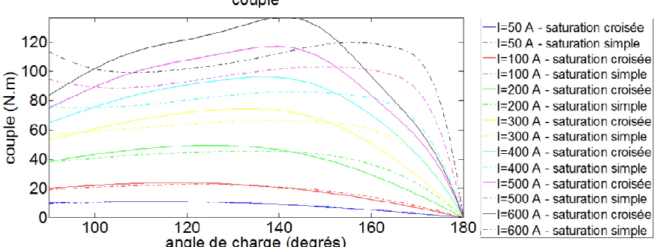 Figure 34 – Comparaison entre les modèles de saturation croisée et de saturation simple