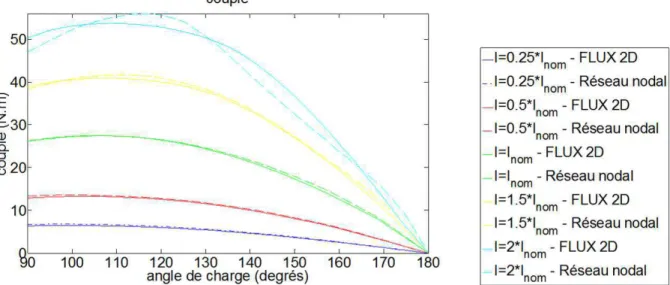 Figure 50 – Comparaison entre le modèle semi analytique et le modèle numérique pour la machine HW820CG