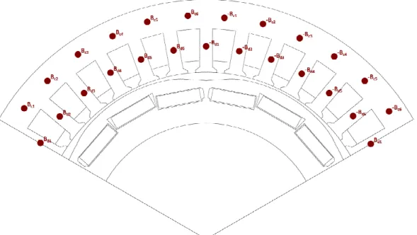 Figure 54 – Inductions calculées dans les différentes parties de la machine. 