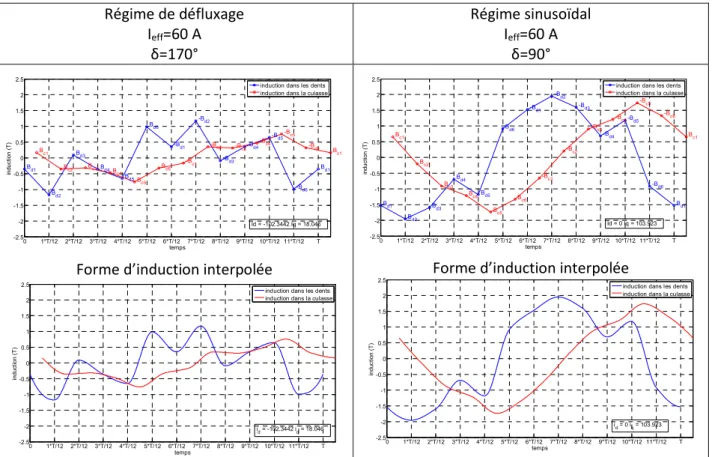 Figure 55 – Évolution de l'induction dans les dents en régime de défluxage et en régime sinusoïdal