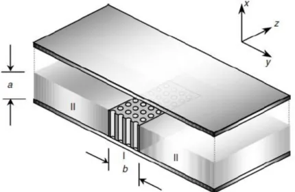 Figure 1-9 Géométrie d'un diélectrique non radiatif SINRD [65] 