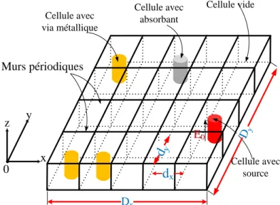 Figure 2.1 Exemple de circuit SIW à étudier. 